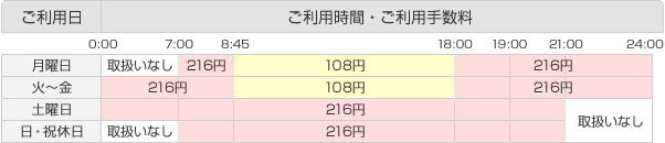 月曜日0:00~7:00=取扱なし 7:00~8:45=216円 8:45~18:00=108円 18:00~24:00=216円/火~金0:00~8:45=216円 8:45~18:00=108円 18:00~24:00=216円/土曜日0:00~21:00=216円 21:00~24:00=取扱なし/日祝休日0:00~7:00=取扱なし 7:00~21:00=216円 21:00~24:00=取扱なし