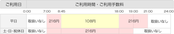 平日0:00~7:00=取扱なし 7:00~8:45=216円 8:45~18:00=108円 18:00~21:00=216円 21:00~24:00=取扱なし/土・日・祝休日0:00~7:00=取扱なし 7:00~19:00=216円 19:00~24:00=取扱なし