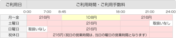 月曜日~金曜日0:00~8:45=216円 8:45~18:00=108円 18:00~24:00=216円 18:00~24:00=216円/土曜日0:00~21:00=216円 21:00~24:00=取扱なし/日曜日0:00~7:00=取扱なし 7:00~24:00=216円/祝休日0:00~24:00=216円(祝日の営業時間は、当日の曜日の営業時間となります)