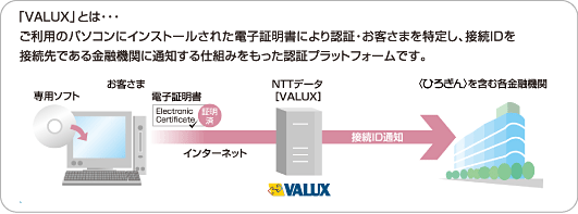 「VALUX」とは…ご利用のパソコンにインストールされた電子証明書により認証・お客さまを特定し、接続IDを接続先である金融機関に通知する仕組みをもった認証プラットフォームです。