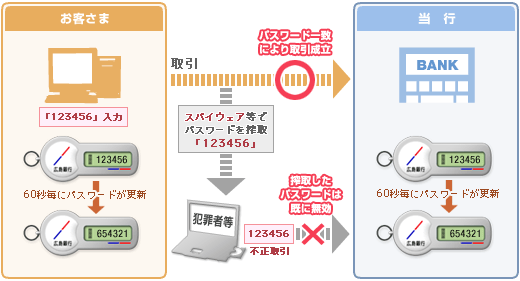 ワンタイムパスワード機能