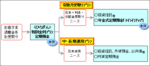 以下は退職金運用の事例
