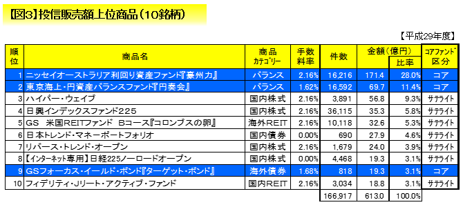 【図3】投信販売額上位商品(10銘柄)