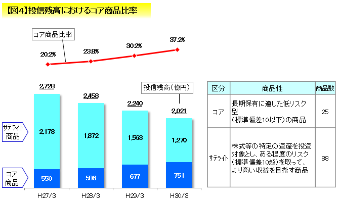 【図4】投信残高におけるコア商品比率