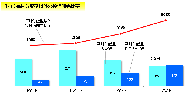 【図5】毎月分配型以外の投信販売比率