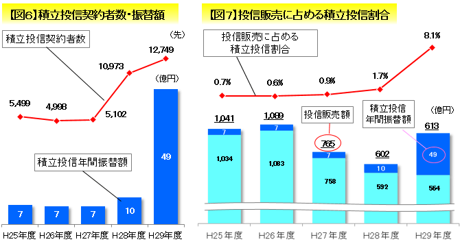 【図6】積立投信契約者数・振替額、【図7】投信販売に占める積立投信割合