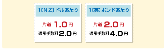 1[ＮＺ]ドルあたり 片道1.0円/通常手数料2.0円 1[英]ポンドあたり 片道2.0円/通常手数料4.0円