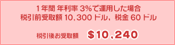 1年間 年利率3%で運用した場合 税引前受取額10,300ドル、税金60ドル 税引後お受取額 $10,240