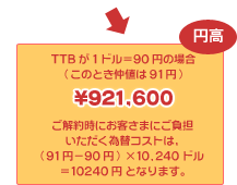 円高 TTBが1ドル=90円の場合(このとき仲値は91円)\921,600 ご解約時にお客様にご負担いただく為替コストは(91円-90円)×10,240ドル=10240円となります。