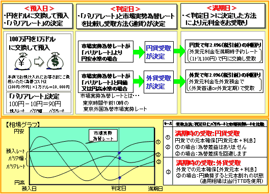 適用金利2.0％、預入レート：1米ドル＝100円（仲値は99円）、バリアレート：預入レート－10円、金額1万ドルを適用した場合の運用イメージ
