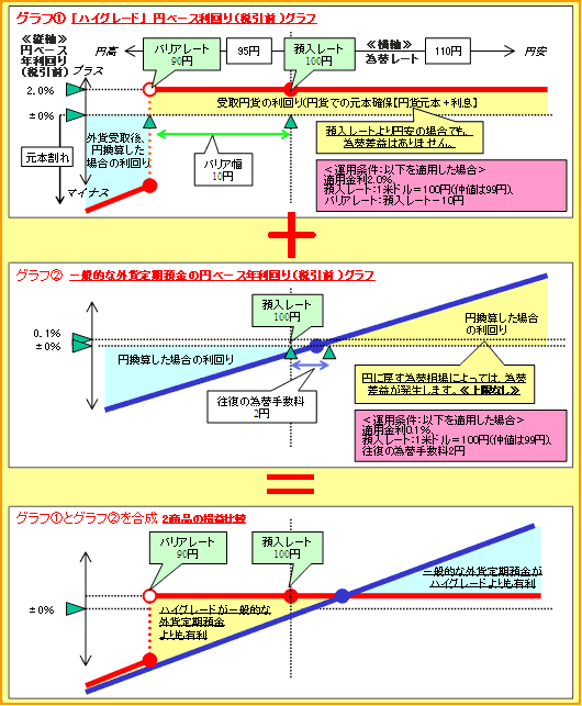 ハイグレード及び一般的な外貨定期預金の損益グラフ