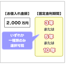 従来では固定金利期間3年または5年または10年のいずれか一種類のみ選択可能