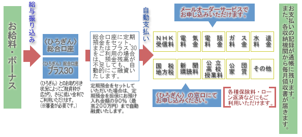 〈ひろぎん〉公共料金自動支払いサービスの説明図