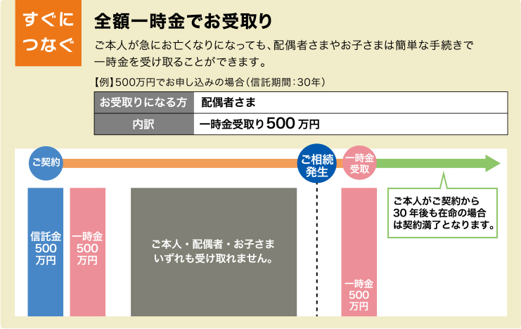 すぐにつなぐ 全額一時金でお受取り