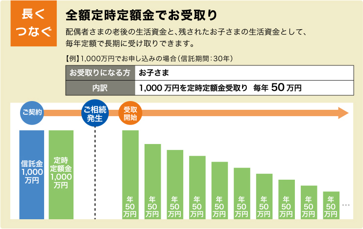 長くつなぐ 全額定時定額金でお受取り
