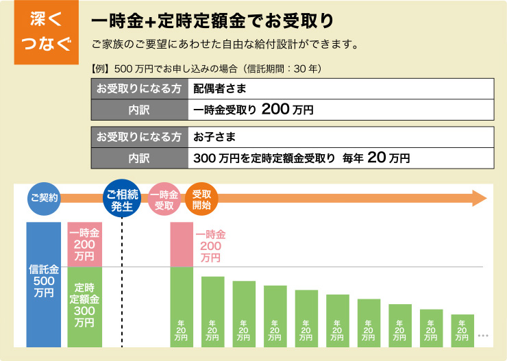 深くつなぐ 一時金+定時定額金でお受取り