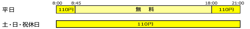 平日8:00～8:45=110円 8:45～18:00=無料 18:00～21:00=110円 土・日・祝休日8:00～21:00=110円