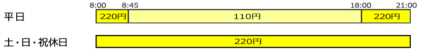 平日8:00～8:45=220円 8:45～18:00=110円 18:00～21:00=220円 土・日・祝休日8:00～21:00=220円