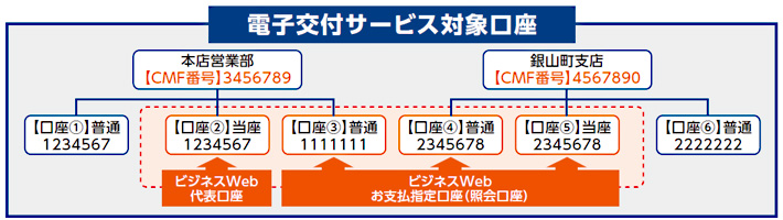電子交付サービス 対象帳票一覧 ビジネスwebサービス 決済事務の効率化 法人のみなさま 広島銀行