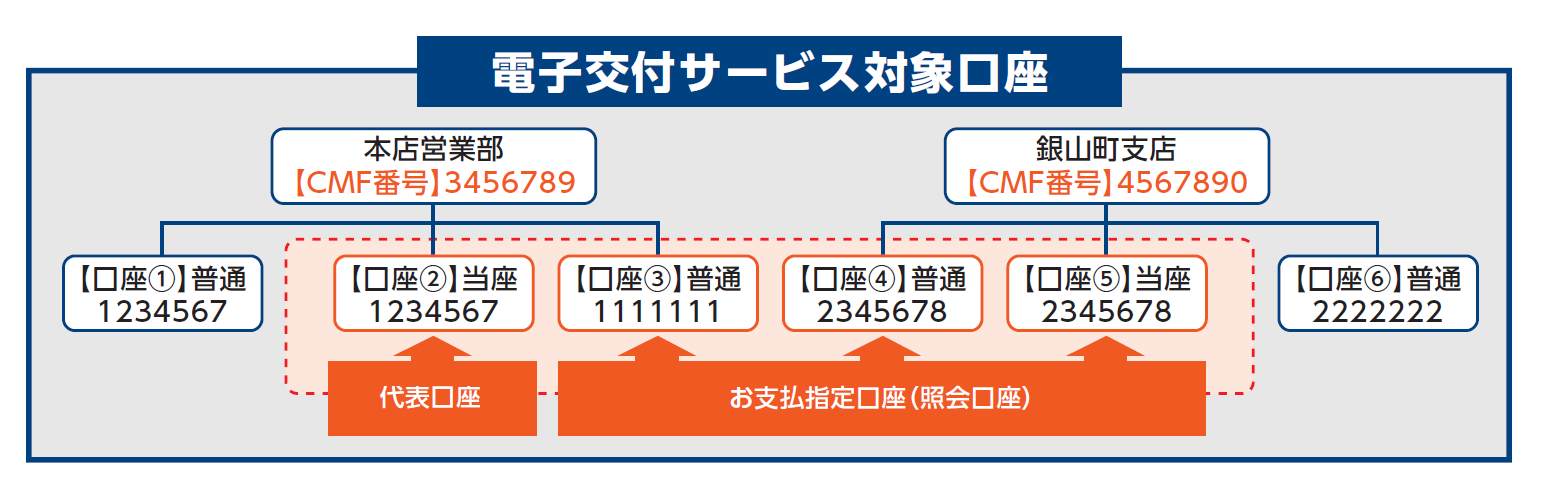 電子交付サービスの対象は以下の通りです。ビジネスWebサービスの契約口座2から5だけでなく、契約口座のCMF番号と同一CMF番号内の口座1・6についても電子交付サービスの対象口座となります。対象口座から発行されている帳票が郵送交付から電子交付となります。対象口座に含まれない口座から発行されている帳票は郵送交付のまま変更ございません。