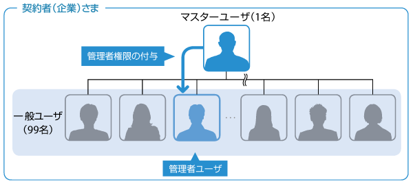 管理者登録図 管理者登録図