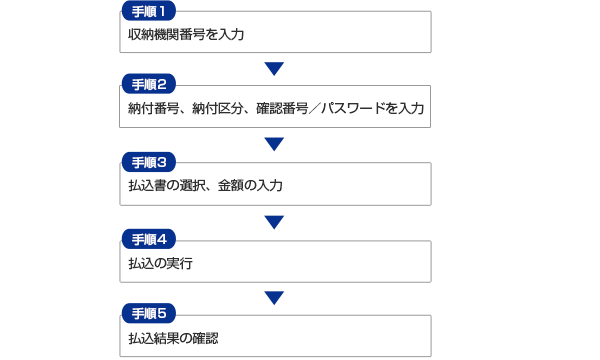 税金・各種料金の払込み手順 税金・各種料金の払込み手順