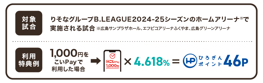 対象試合:B.LEAGUE2024-25シーズンのホームアリーナ(広島サンプラザホール、エフピコアリーナふくやま、広島グリーンアリーナ)で実施される試合 利用特典例 1,000円こいPayで利用した場合:1,000円×4.618%=常時2%現金還元+ボーナス46ひろぎんポイント