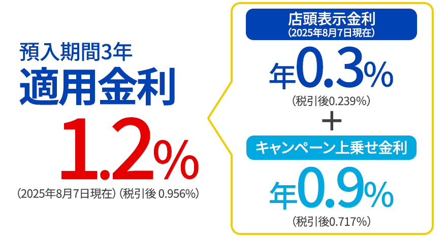 預入期間3年 適用金利 1.2%（2025年8月7日現在）（税引後0.956%）店頭表示金利（2025年8月7日現在）年0.3%（税引後0.239%）＋キャンペーン上乗せ金利 年0.9%（税引後0.717%）