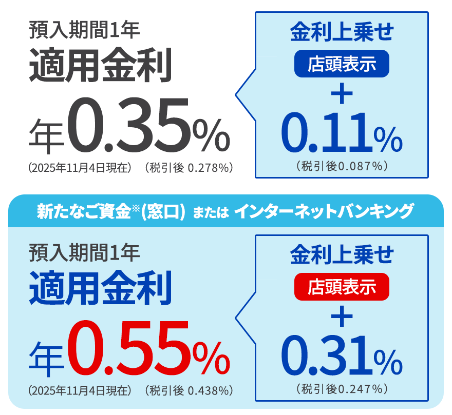 預入期間1年 適用金利 年0.35%(2025年11月4日現在)(税引後0.278%)金利上乗せ店頭表示+0.11%(税引後0.087%)
新たなご資金(窓口)またはインターネットバンキング 預入期間1年 適用金利 年0.55%(2025年11月4日現在)(税引後0.438%)金利上乗せ店頭表示+0.31%(税引後0.247%)