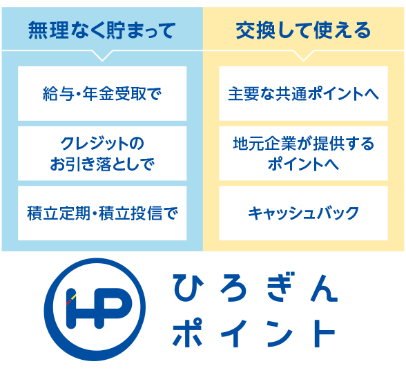 無理なく貯まって　給与・年金受取で　クレジットのお引き落としで　積立定期・積立投信で　交換して使える　主要な共通ポイントへ　地元企業が提供するポイントへ　キャッシュバック　ひろぎんポイント