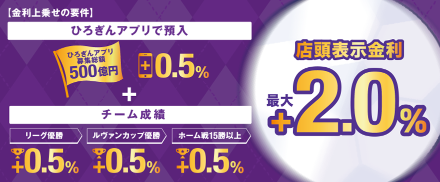 金利上乗せの要件　ひろぎんアプリで預入+0.5％　＋　チーム成績　リーグ優勝＋0.5％　ルヴァンカップ優勝＋0.5％　ホーム戦15勝以上＋0.5％　店頭表示金利　最大＋2.0％