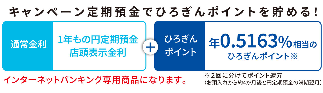 キャンペーン定期預金でひろぎんポイントを貯める！通常金利：1年もの円定期預金、店頭表示金利＋ひろぎんポイント年0.5163％相当のひろぎんポイント
