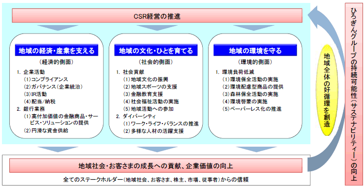 CSR経営の推進
【地域の経済・産業を支える】
(経済的側面)
1. 企業活動
(1)コンプライアンス
(2)ガバナンス(企業統治)
(3)IR活動
(4)配当/納税
2. 銀行業務
(1)高付加価値の金融商品・サービス・ソリューションの提供
(2)円滑な資金供給
【地域の文化・ひとを育てる】
(社会的側面)
1. 社会貢献
(1)地域文化の振興
(2)地域スポーツの支援
(3)金融教育支援
(4)社会福祉活動の実施
(5)地域活動への参加
2. ダイバーシティ
(1)ワーク・ライフ・バランスの推進
(2)多様な人材の活躍支援
【地域の環境を守る】
(環境的側面)
1. 環境負荷低減
(1)環境保全活動の実施
(2)環境配慮型商品の提供
(3)森林保全活動の実施
(4)環境啓蒙の実施
(5)ペーパーレス化の推進
地域社会・お客さまの成長への貢献、企業価値の向上
全てのステークホルダー(地域社会、お客さま、株主、市場、従事者)からの信頼
地域全体の好循環を創造
ひろぎんグループの持続可能性(サステナビリティー)の向上