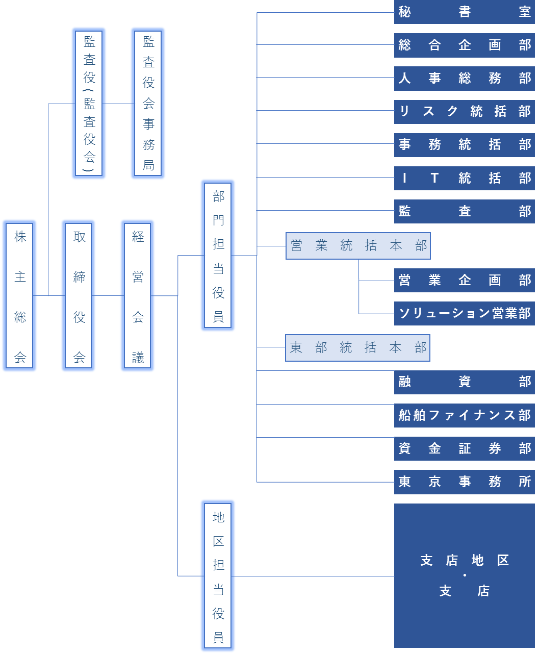 組織図