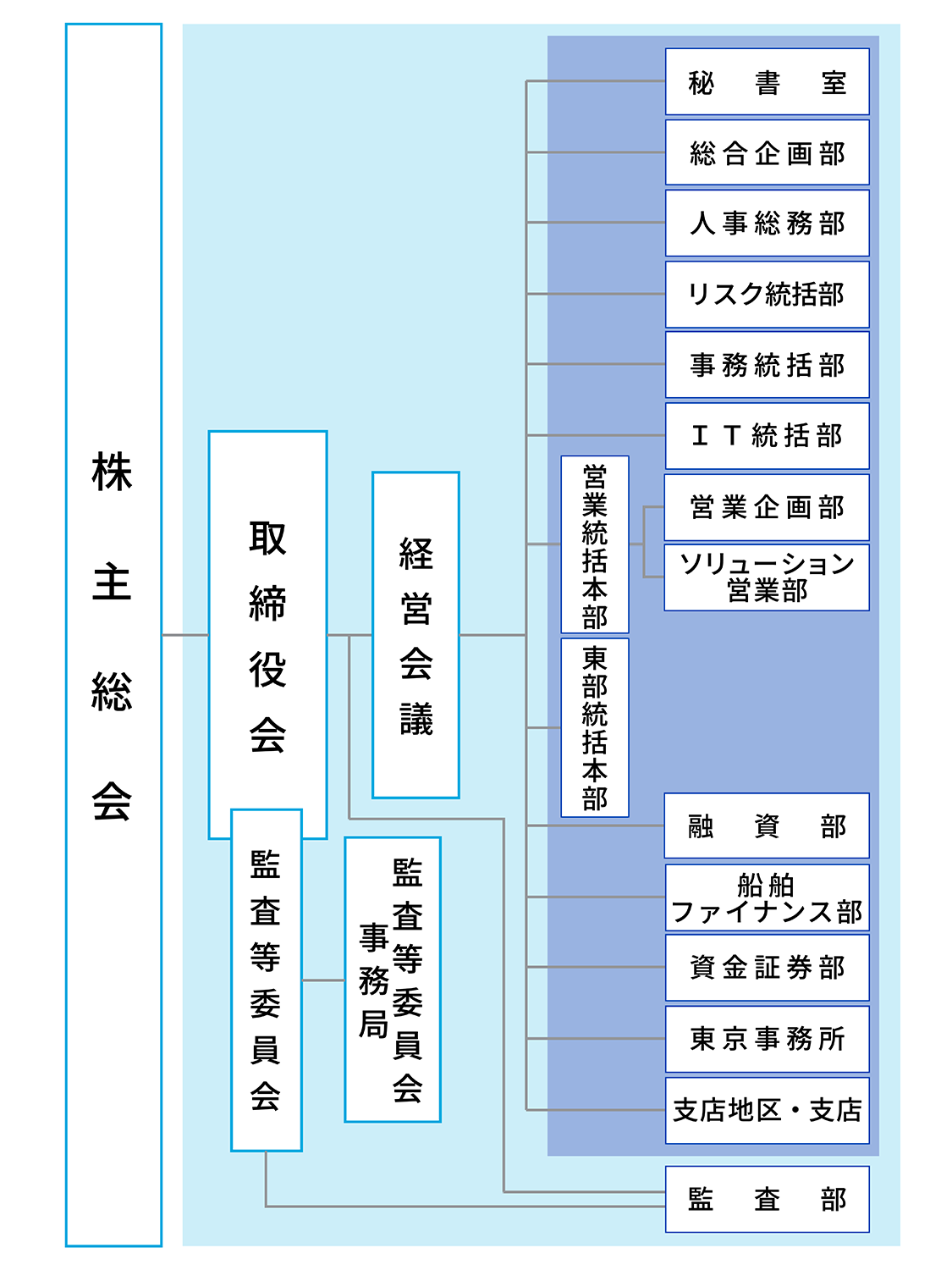 広島銀行組織図