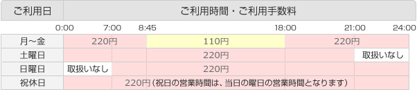 月曜日~金曜日0:00~8:45=220円 8:45~18:00=110円 18:00~24:00=220円 18:00~24:00=220円/土曜日0:00~21:00=220円 21:00~24:00=取扱なし/日曜日0:00~7:00=取扱なし 7:00~24:00=220円/祝休日0:00~24:00=220円(祝日の営業時間は、当日の曜日の営業時間となります)