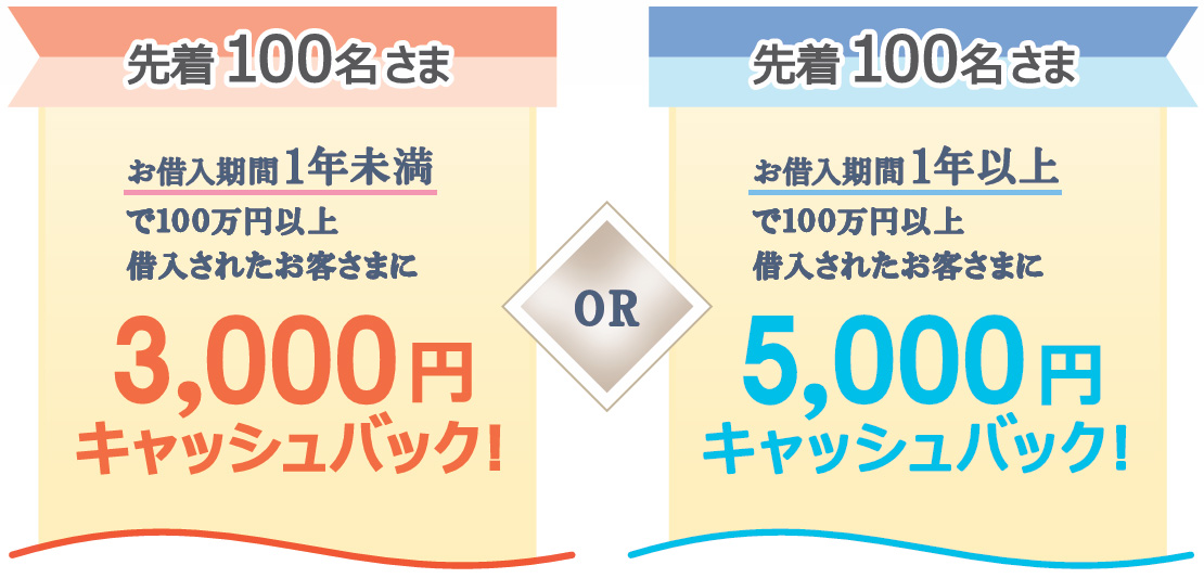 先着100名さま お借入期間1年未満で100万円以上借入されたお客さまに3,000円キャッシュバック！ OR 先着100名さま お借入期間1年以上で100万円以上借入されたお客さまに5,000円キャッシュバック！
