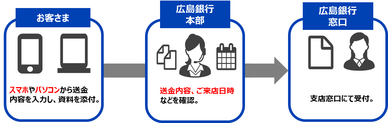 【お客さま】スマホやパソコンから送金。内容を入力し、資料を添付。確認し、【広島銀行本部】送金内容、ご来店日時などを確認。【広島銀行窓口】支店窓口にて受付。