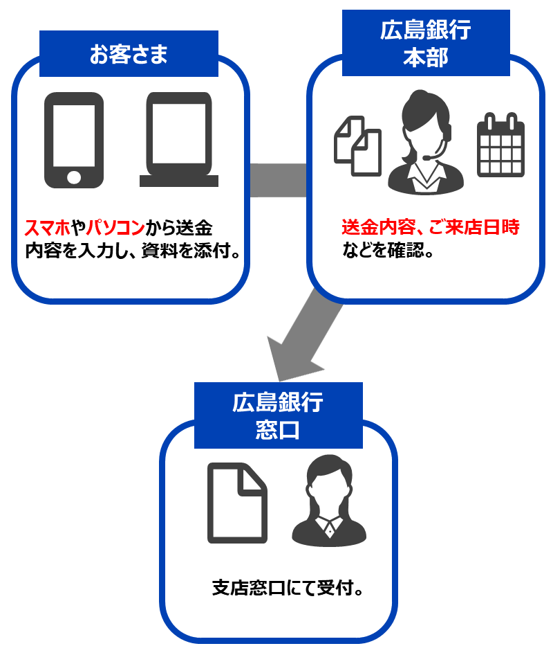 【お客さま】スマホやパソコンから送金。内容を入力し、資料を添付。確認し、【広島銀行本部】送金内容、ご来店日時などを確認。【広島銀行窓口】支店窓口にて受付。