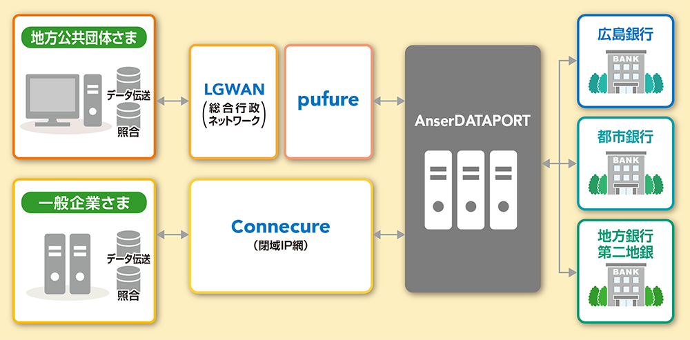 「データ伝送サービス（ADP）」とは…NTTデータが運営するAnserDATAPORTセンター経由で当行と接続することにより、インターネットを介することなく、総合振込、給与・賞与振込、口座振替等のデータ伝送をご利用いただけるサービスです。