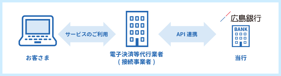 API連携サービスとは
