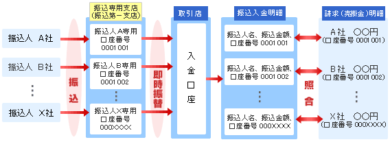 入金照合サービス［マッチくん］サービスの仕組み
