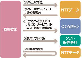 ご利用開始までの流れ説明図