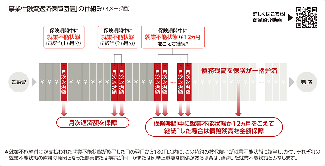[病気やけがで就業不能状態]団体信用就業不能保障保険Ⅱ（月々のローン返済額を保障⇒12ヵ月超⇒債務繰上返済支援特約（ローン残高を保障）