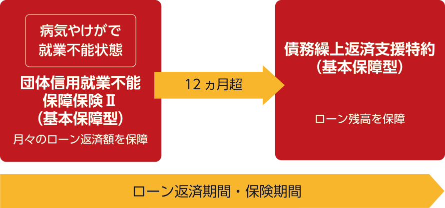 [病気やけがで就業不能状態]団体信用就業不能保障保険Ⅱ（月々のローン返済額を保障⇒12ヵ月超⇒債務繰上返済支援特約（ローン残高を保障）