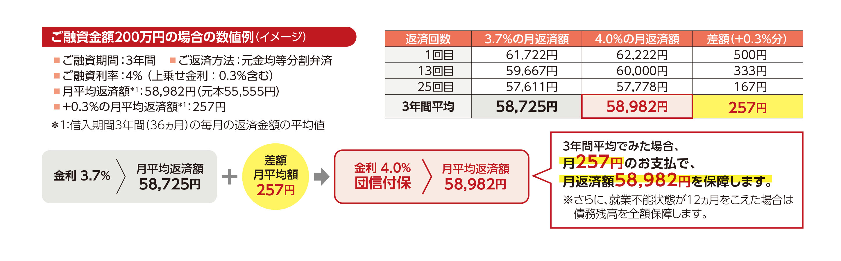 ご融資金額200万円の場合の数値例（イメージ）