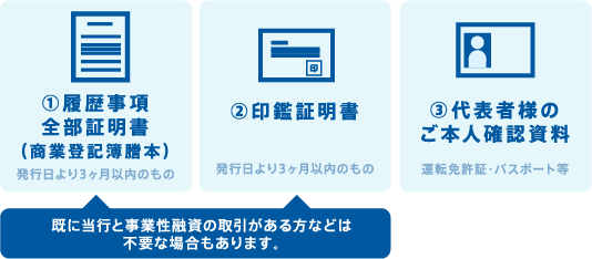 (1)履歴事項
                                            全部証明書 (商業登記簿謄本)発行日より3ヶ月以内のもの,(2)印鑑証明書(法人・代表者)発行日より3ヶ月以内のもの,(1)と(2)は既に当行と事業性融資の取引がある方などは不要な場合もあります。(3)代表者様のご本人確認資料（運転免許証・パスワード等）
