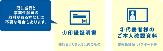 (1)印鑑証明書,発行日より3ヶ月以内のもの,(1)は既に当行と事業性融資の取引がある方などは不要な場合もあります,(2)代表者様のご本人確認資料,運転免許証・パスポート等
