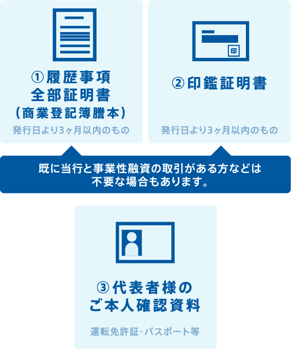 (1)履歴事項
                                            全部証明書 (商業登記簿謄本)発行日より3ヶ月以内のもの,(2)印鑑証明書(法人・代表者)発行日より3ヶ月以内のもの,(1)と(2)は既に当行と事業性融資の取引がある方などは不要な場合もあります。(3)代表者様のご本人確認資料（運転免許証・パスワード等）
