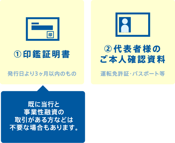 (1)印鑑証明書,発行日より3ヶ月以内のもの,(1)は既に当行と事業性融資の取引がある方などは不要な場合もあります,(2)代表者様のご本人確認資料,運転免許証・パスポート等